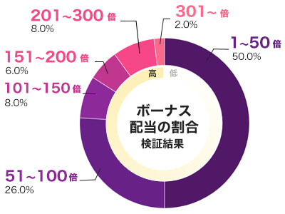 平均配当をグラフ化