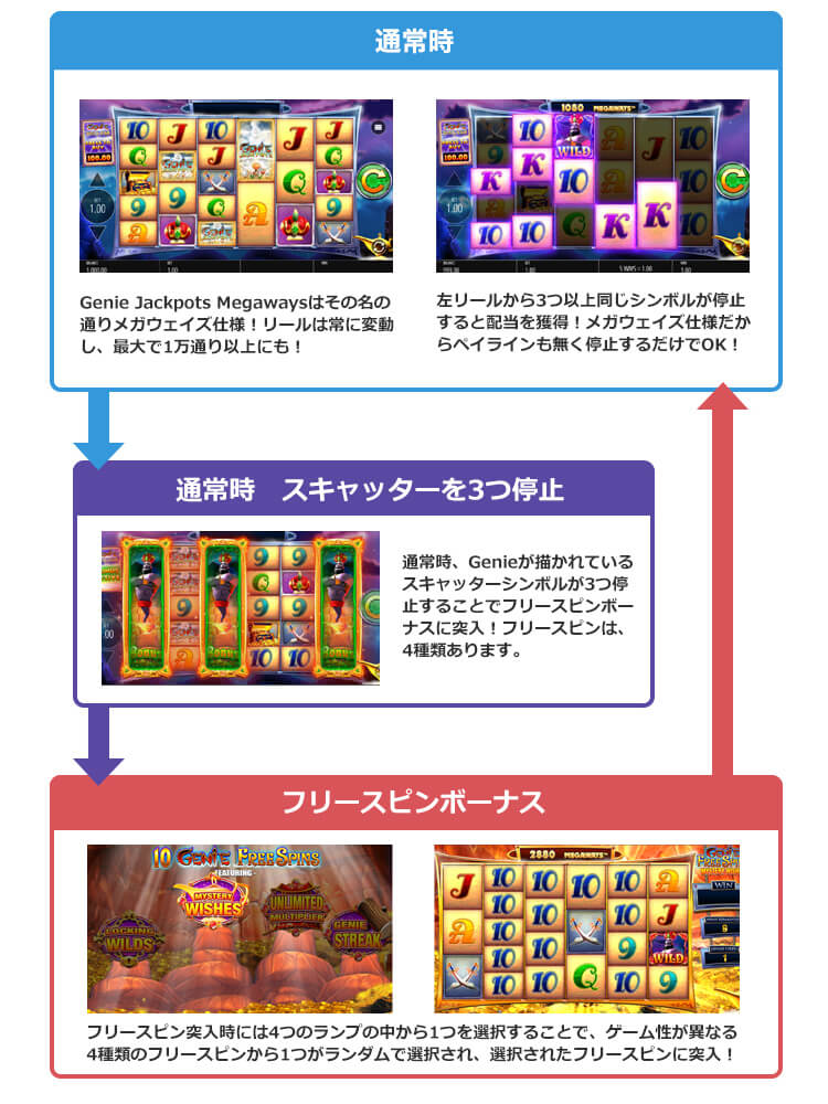 Genie Jackpots Megawaysのゲームフロー