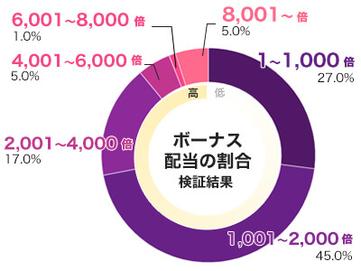 平均配当をグラフ化