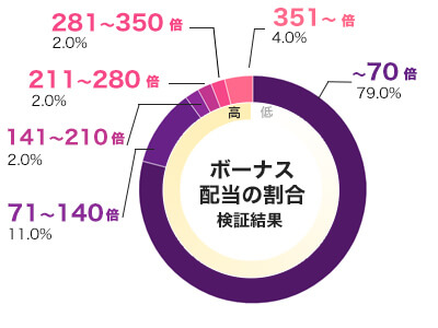 Gunslinger平均配当をグラフ化