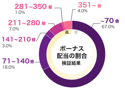 Hunter平均配当をグラフ化