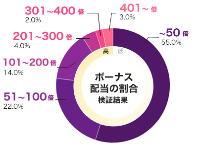 平均配当をグラフ化