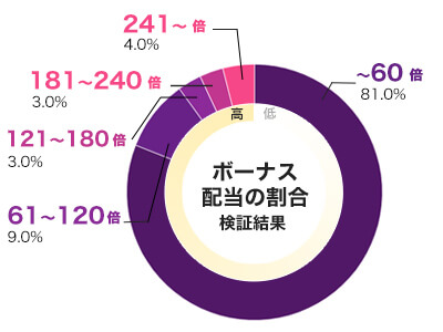 平均配当をグラフ化