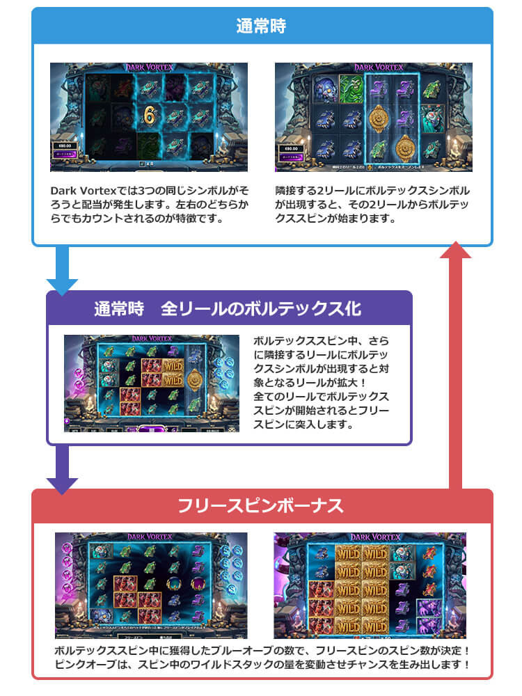 Dark Vortexのゲームフロー