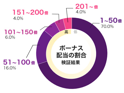 East Coast平均配当グラフ