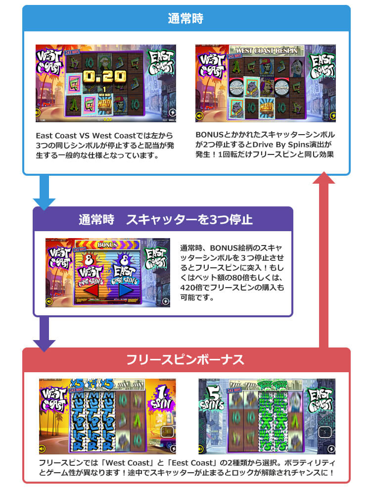 East Coast VS West Coastのゲームフロー