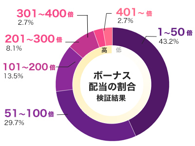Knights Fight 倍率別配当データ