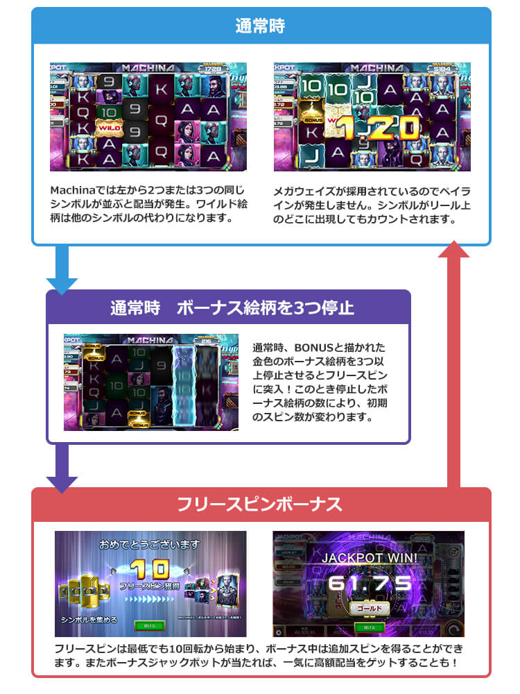 Machinaのゲームフロー