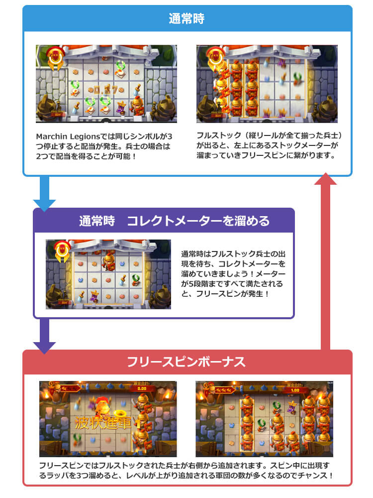 Marching Legionsのゲームフロー