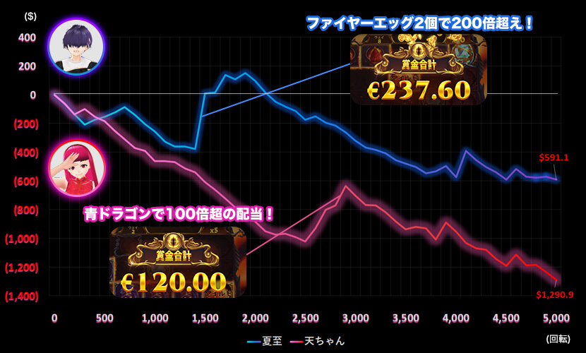 Dragon's Fire Infinireels スランプグラフ