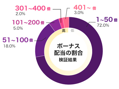 BUSHIDO平均配当グラフ