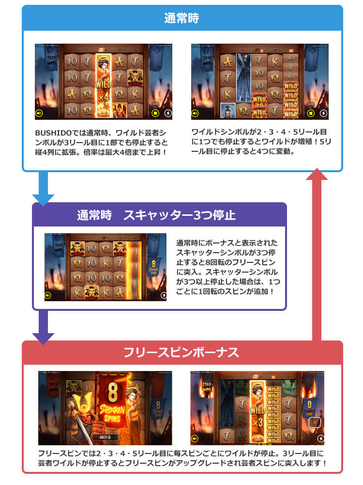BUSHIDOのゲームフロー