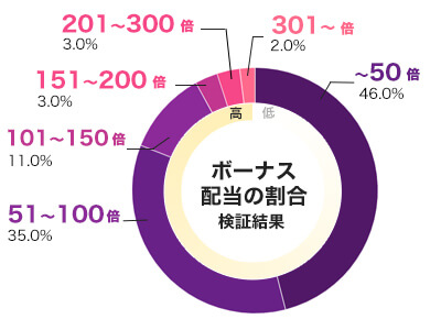 平均配当をグラフ化