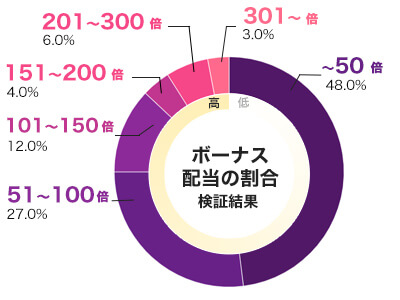 平均配当をグラフ化