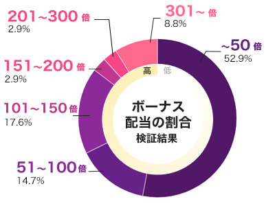 Expanding Wilds 平均配当をグラフ化