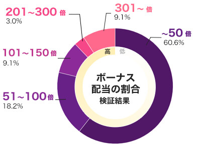 Multiplier Collect 平均配当をグラフ化
