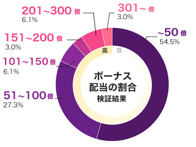 Mystery Symbols 平均配当をグラフ化