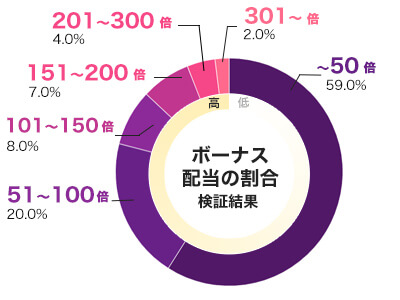平均配当をグラフ化