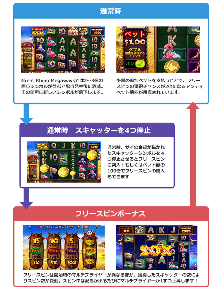 Great Rhino Megawaysのゲームフロー