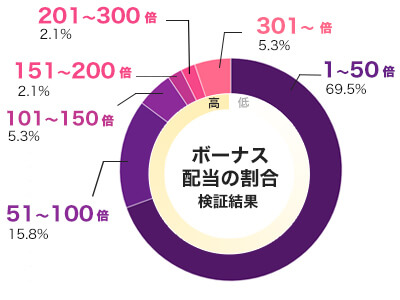 House of Doom 2 倍率別配当データ