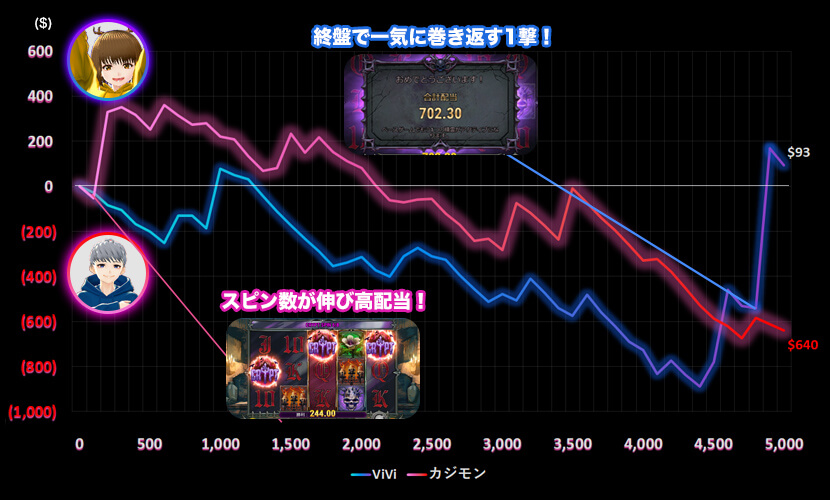 House of Doom スランプグラフ