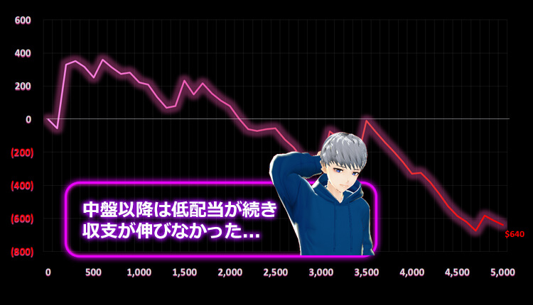House of Doom2カジモン結果