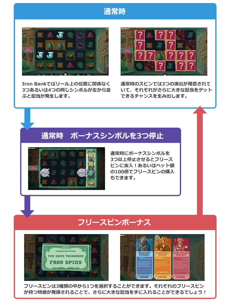 Iron Bankのゲームフロー