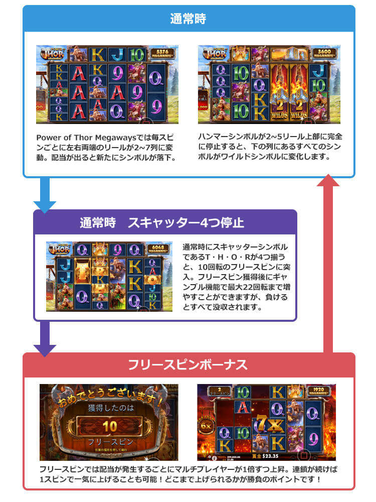 Power of Thor Megawaysのゲームフロー