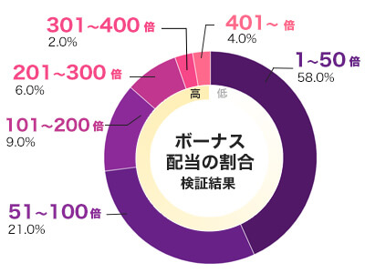 Power of Thor Megaways 平均配当をグラフ化