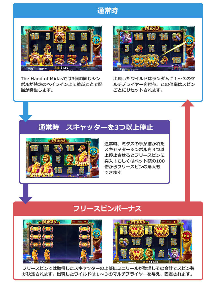 The Hand of Midasのゲームフロー