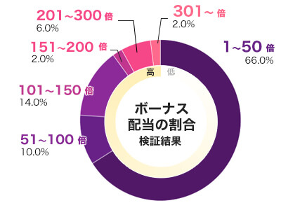 Rise of Samurai Megaways 倍率別配当データ