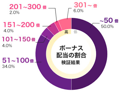 Amulet of Deadのフリースピン配当グラフ