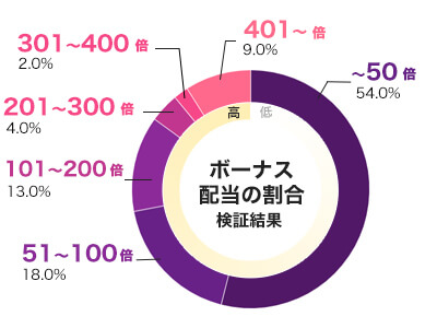 平均配当をグラフ化