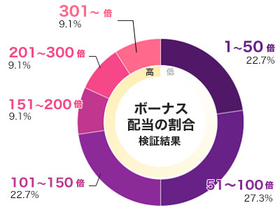 Vikings 倍率別配当データ