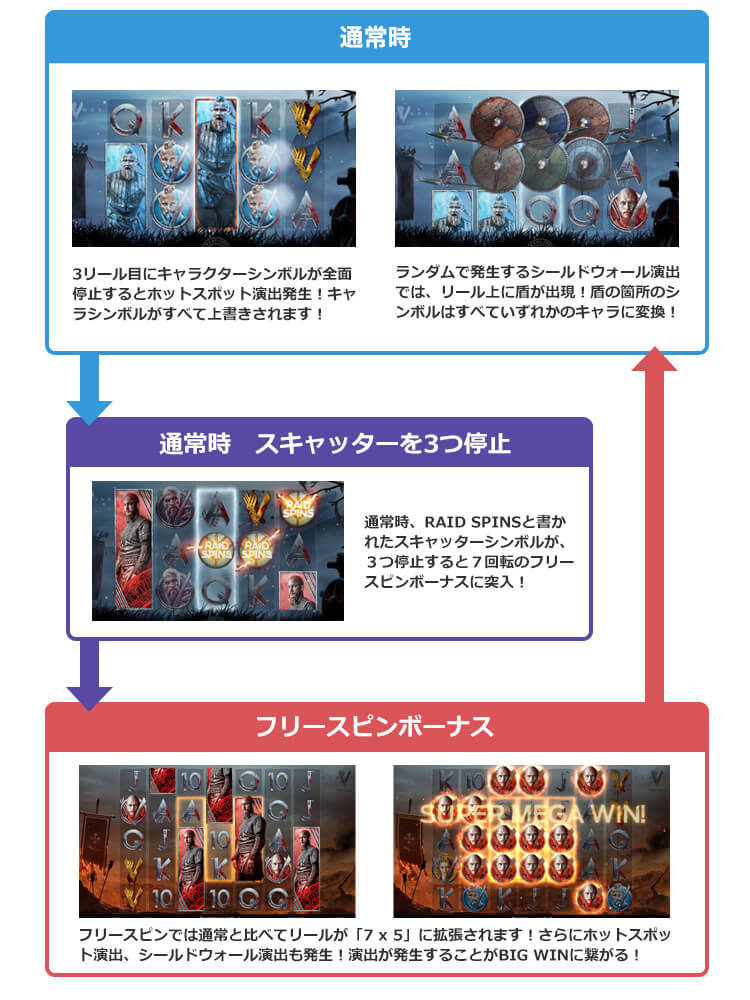 Vikingsのゲームフロー