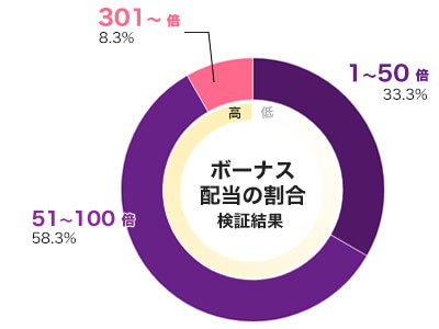 Infectious 5 xWays 倍率別配当データ