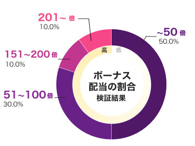 Cauldron 倍率別配当データ