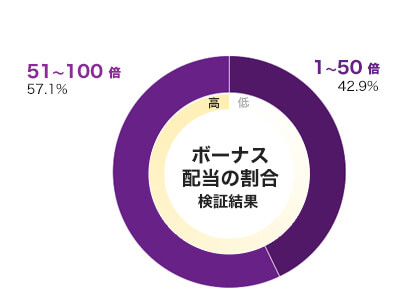 Top Dawg$ 倍率別配当データ