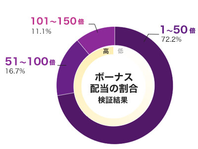Chip Spin 倍率別配当データ