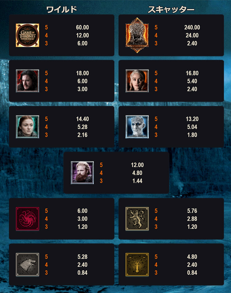 Game of Thrones Power Stacksの配当