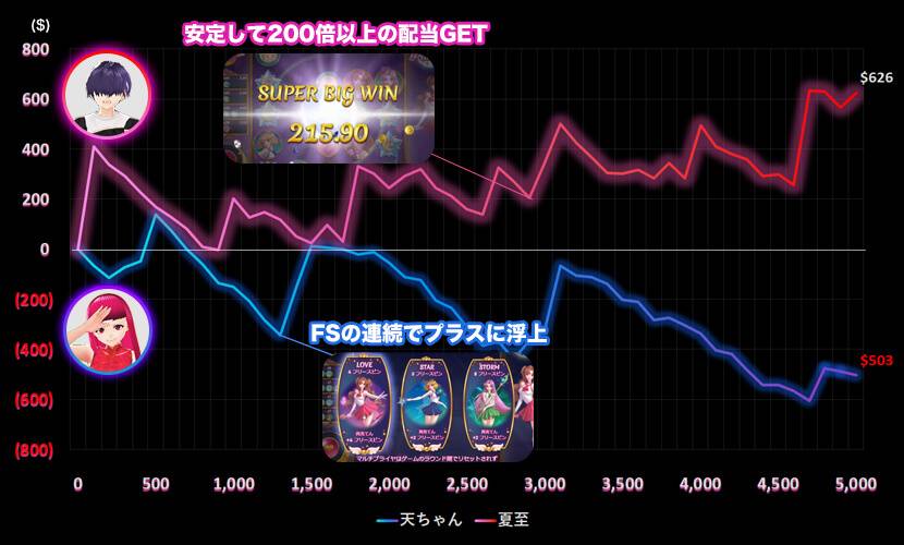 ムーンプリンセススランプグラフ