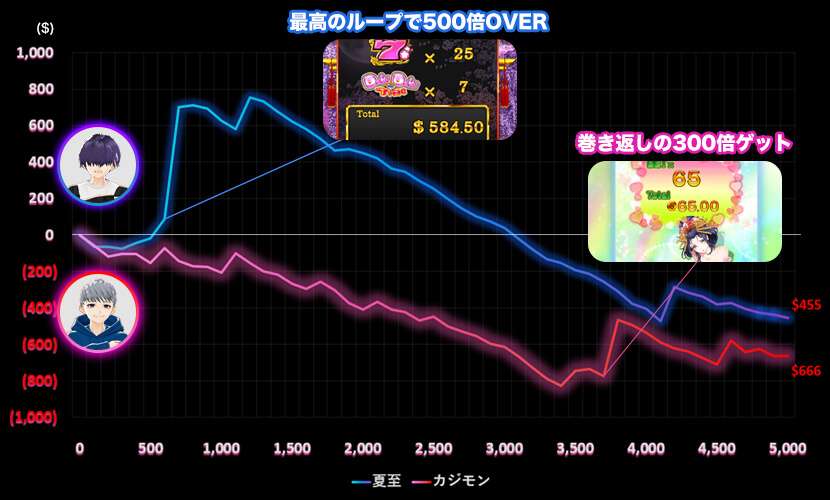 花魁ドリームスランプグラフ