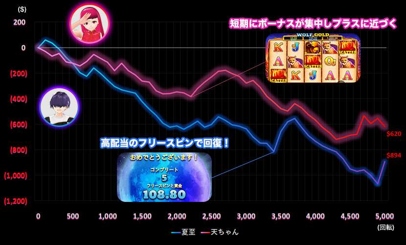 ウルフゴールド スランプグラフ