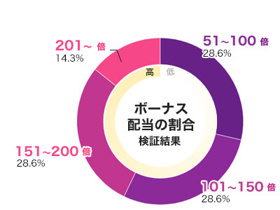 Gods of Rock!倍率別配当データ