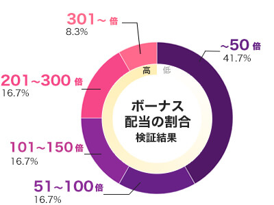 Blazing Clusters 倍率別配当データ