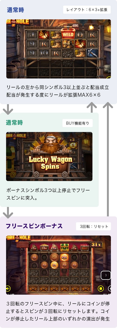 Fire In The Holeのゲームフロー