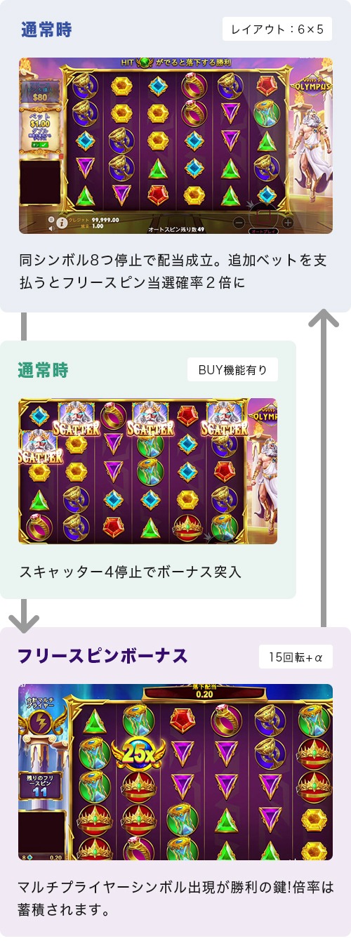 Gates of Olympusゲームフロー