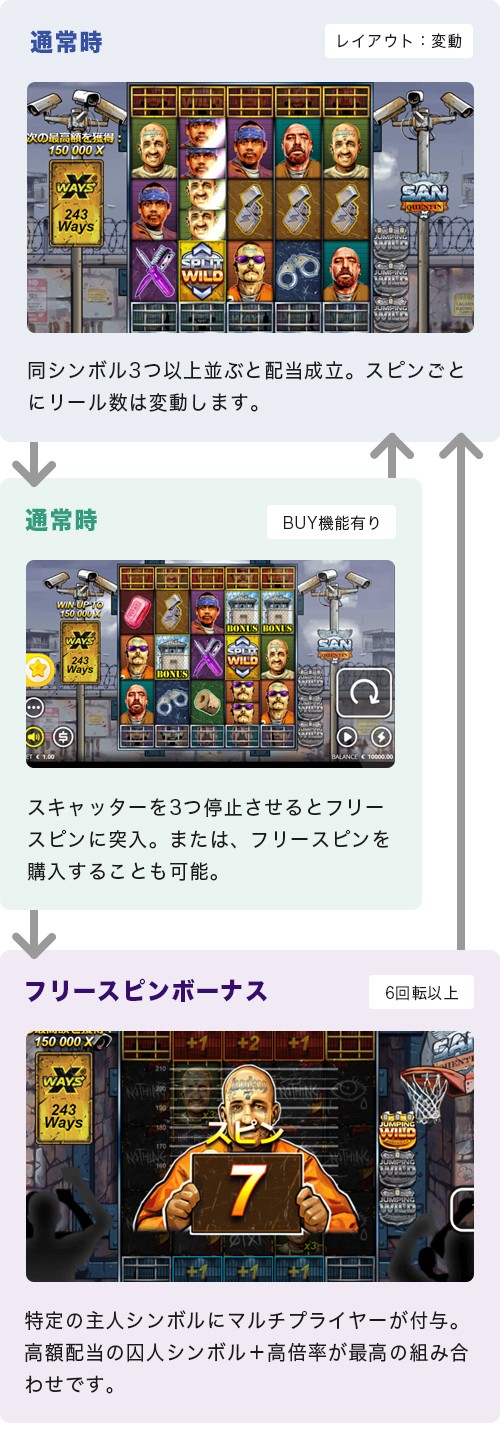 San Quentinのゲームフロー