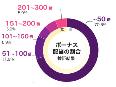 Tombstone RIP 倍率別配当データ