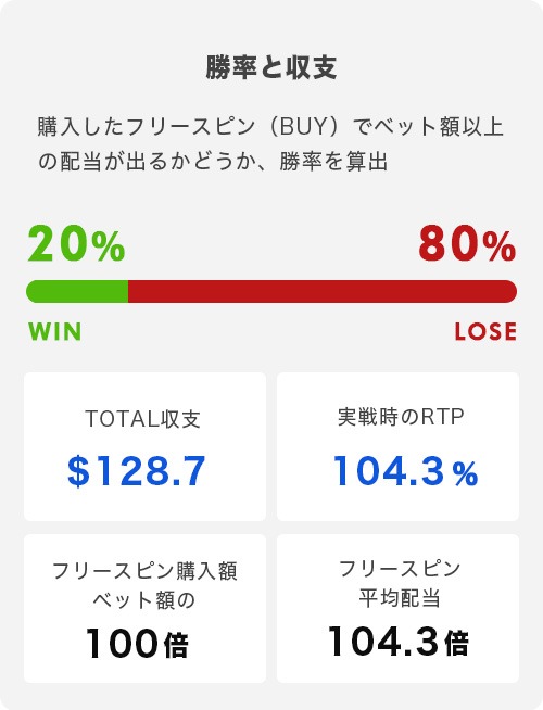 フリースピン（10倍 + 5回転）トータル結果